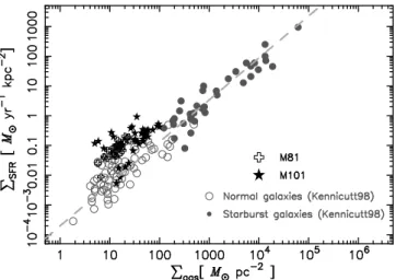 Fig. 3. Relation between gas surface density Σ gas and SFR surface density Σ SFR in the disks of M101 (stars) and M81 (open crosses)