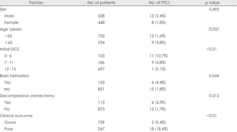 TABLE 1. Demographics and clinical factors of post-traumatic cerebral infarction patient (n=986)