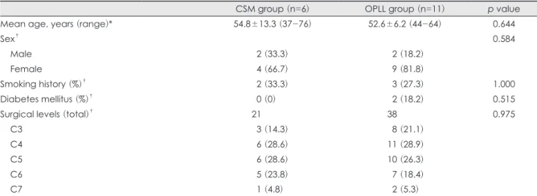 TABLE 1. Characteristics of the two patient groups