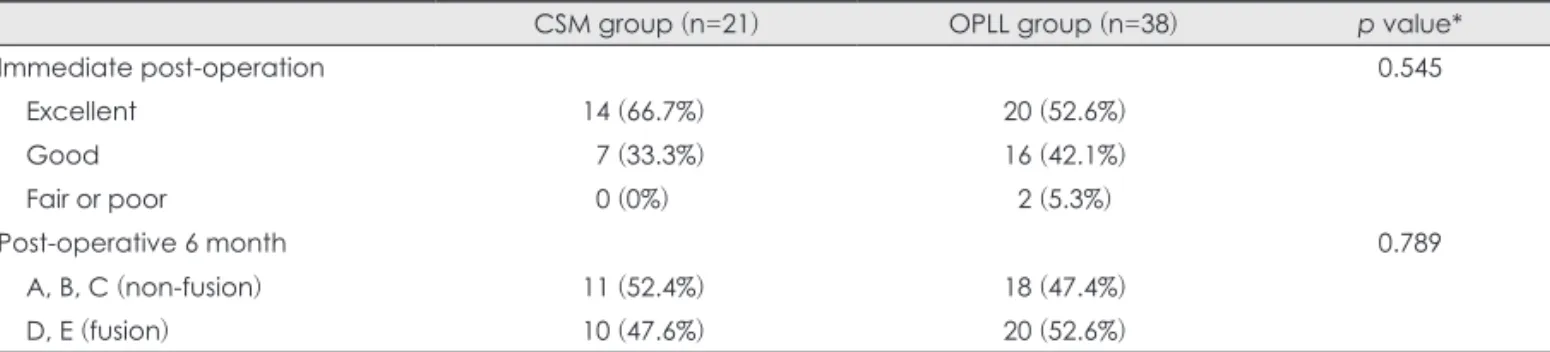 TABLE 6. Logistic regression of factors affecting fusion between lamina and allogeneic bone spacer