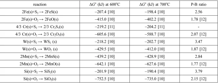 Figure 5 shows SEM/EPMA analytical result of T23 steel after corrosion at 700 o C for 70 h in N 2 / 0.5%H 2 S gas