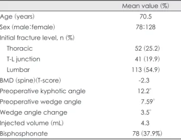 TABLE 1. Clinical and demographic data for total patients Mean value (%)