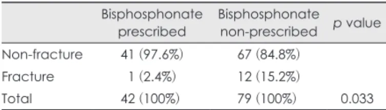 TABLE 4. Association bisphosphonate with new-onset fracture in  osteoporosis group Bisphosphonate  prescribed Bisphosphonate  non-prescribed p value Non-fracture 28 (77.8%) 41 (83.7%) Fracture 8 (22.2%) 8 (16.3%) Total 36  49 ＞0.05