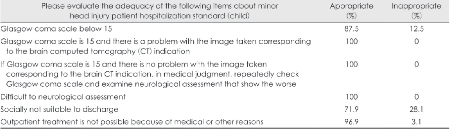 TABLE 6. Analyzing the correlation of the necessity of the minor head trauma patient’s hospitalization guideline