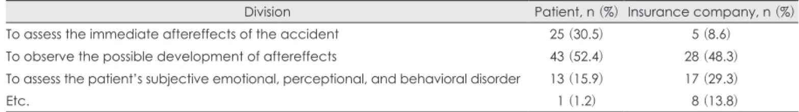 FIGURE 5. The necessity of evaluating  the subjective emotional problems in  minor head trauma patients.