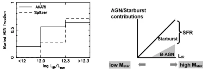 Fig. 4. Left : Fraction of sources with clearly detectable buried AGN signatures as a function of galaxy infrared  lu-minosity (Imanishi et al., 2010a, b)