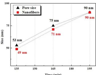 Fig. 7. Graph of pore size and nanofibers size by treatment time.