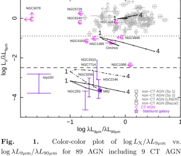 Fig. 1. Color-color plot of log L X /λL 9µm vs.