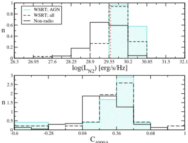 Fig. 1. Baldwin-Phillips-Terlevich (BPT) emission line ratios diagnostic diagram to separate star-forming galaxies from active AGN and LINERs