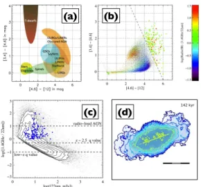 Fig. 1. (a) Distribution of WISE sources in MIR color- color-color space (Wright et al., 2010)