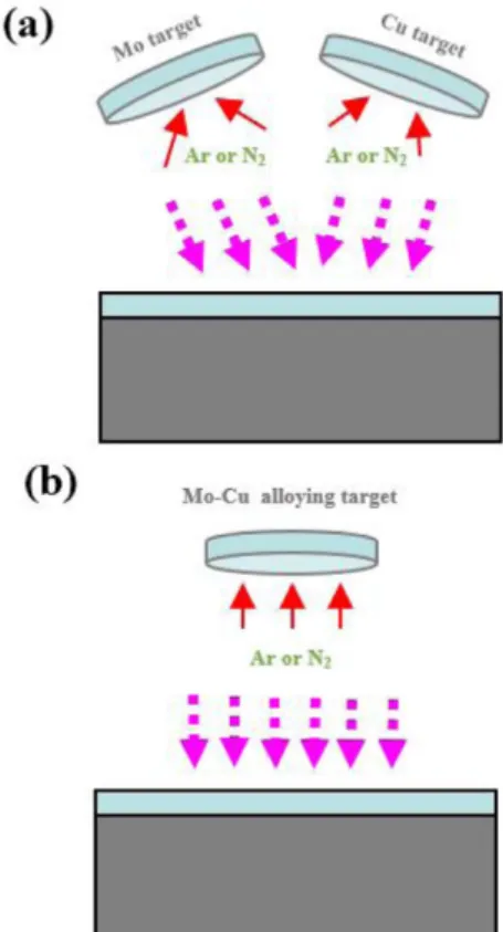 Fig. 1. Schematic diagram in chamber of magnetron sputter machine (a) Multi target method  (Down-sputtering for co-deposition) (b) Single target method (Down-sputtering for deposition)[15]