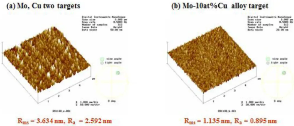 Fig. 11. Hardness of Mo-Cu coating according to targets type; (a) Mo, Cu two targets, (b) Mo-10 at% Cu single alloy target.