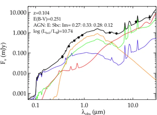 Fig. 1. An example of the SED fits. The labels indicate the contributions (to the bolometric luminosity) of the templates, which are shown in red (AGN), orange (E), green (Sbc), and blue (Im) lines