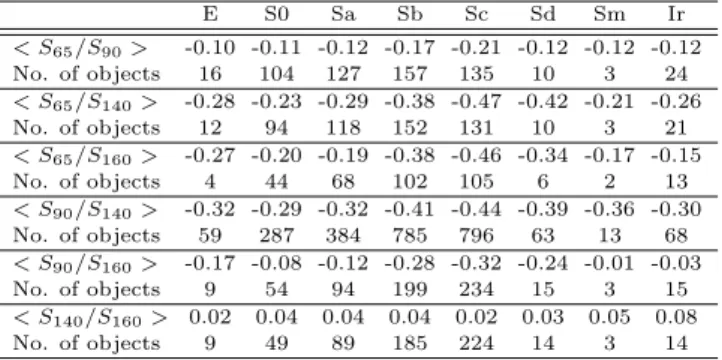Fig. 2. Left: log(S 65 /S 90 ) vs morphological type; Right: