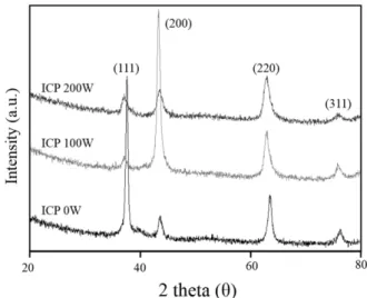 Fig. 1. XRD data of VN coatings deposited using ICP assisted sputtering with various ICP powers.