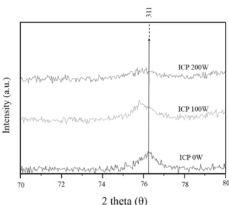 Fig. 2. XRD patterns of maximum peak with shift toward low angles in relationship to the increasing of applied ICP powers.