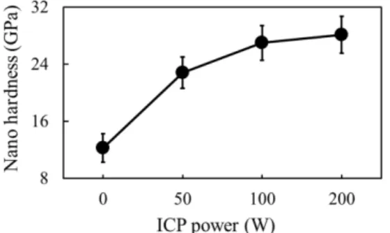 Fig. 6. Nanoindentation hardness of VN coatings deposited using ICP assisted sputtering with various ICP powers.