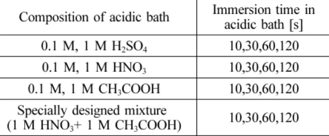 Figure 1 shows the formation behaviour of hydrogen bubbles and changes of surface appearance, observed through the etchants, on the as-received AZ31 Mg alloy surface with immersion time in four different acidic baths
