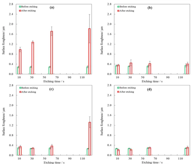 Fig. 3. Surface roughness values of as-received AZ31 Mg alloy specimen measured before (green) and after (red) immersion, with immersion time in four different acidic baths: (a), 1M H 2 SO 4 ; (b), 1M HNO 3 ; (c), 4M CH 3 COOH; (d), 1M HNO 3  + 4M CH 3 COO