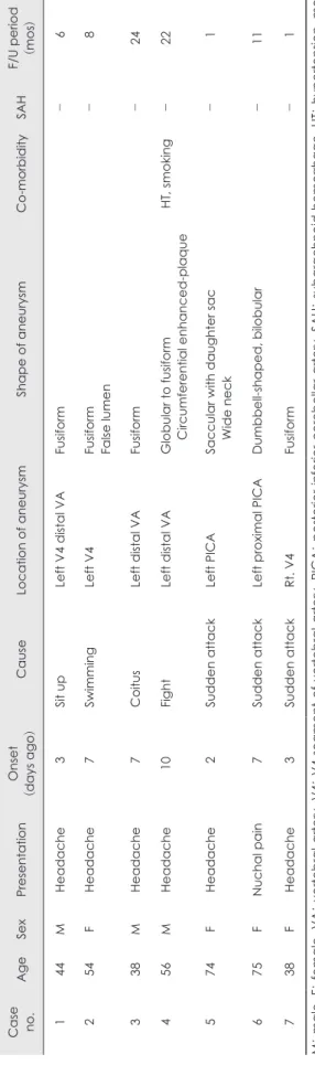 TABLE 1. Clinical characteristics of the patients and location and shape of aneurysm