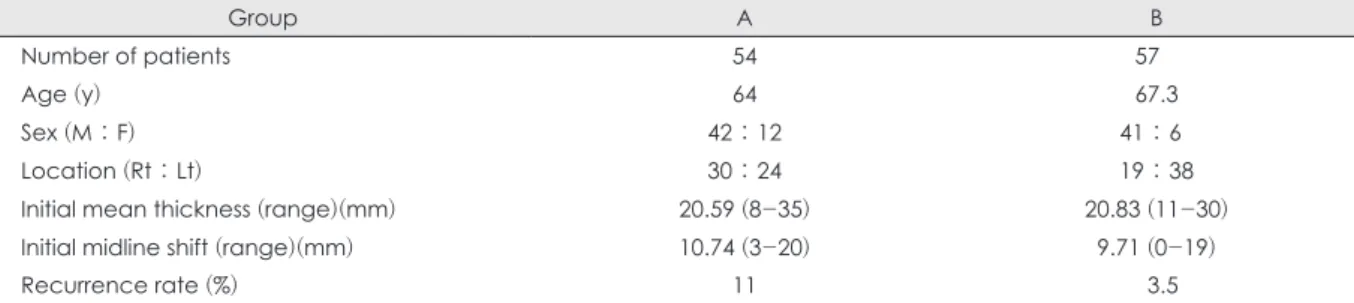 FIGURE 2. Improvement rate of maximum thick- thick-ness one day (A) and one week (B) after the  sur-gery