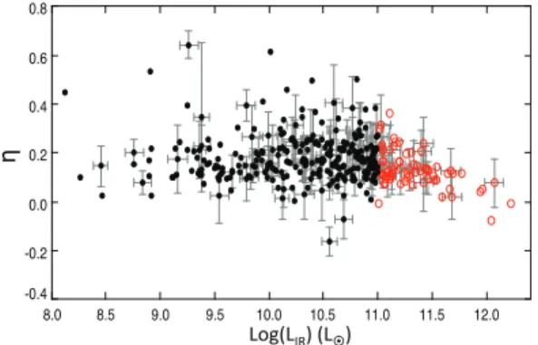 Fig. 5. Fraction of dust heating by old stars, η, plotted as a function of L IR , galaxies with L IR > 10 11 L ¯ are plotted as empty red circles