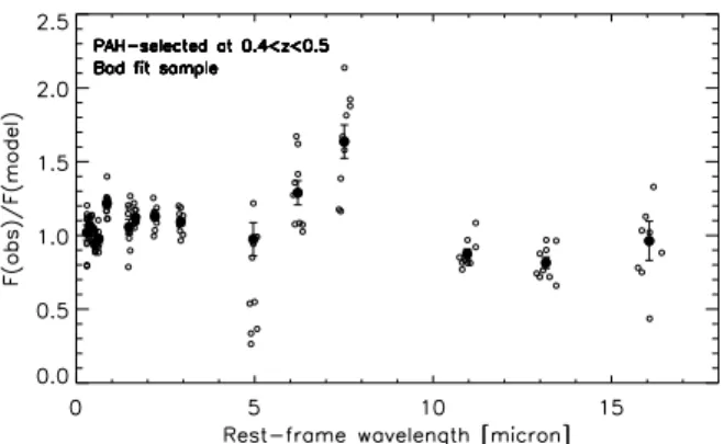 Fig. 4. The ratio of the observed to model fluxes of PAH-selected galaxies at 0.4 < z < 0.5 as a function of the rest-frame wavelengths