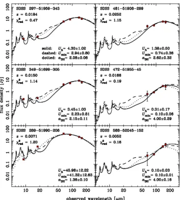 Fig. 1. Examples of the SED fittings to the galax- galax-ies in the AKARI-SDSS sample