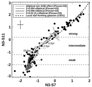 Fig. 1. (N 3 − S11) vs. (N 3 − S7) color-color plot of A2255 member galaxies. Overplotted are colors expected from local star-forming galaxies (dashed line; Chary &amp;