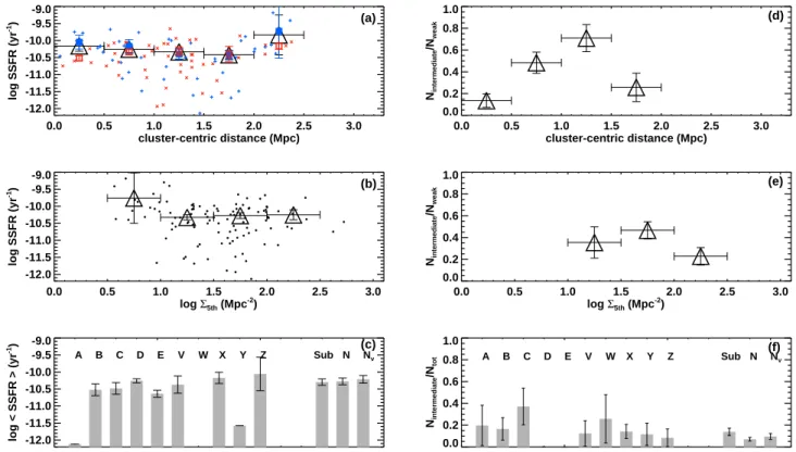 Fig. 2. Environmental dependence of the specific star formation rate (a, b, and c) and the fraction of intermediate MIR-excess galaxies (d, e, and f)