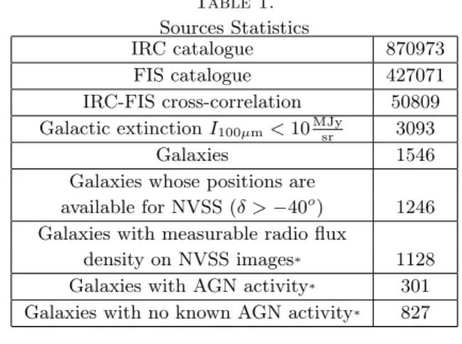 Fig. 1. Radio vs. FIR flux for our sample of AKARI nearby galaxies. Green crosses represent galaxies with AGN activity, red crosses represent galaxies with no known AGN activity (’normal’ galaxies)