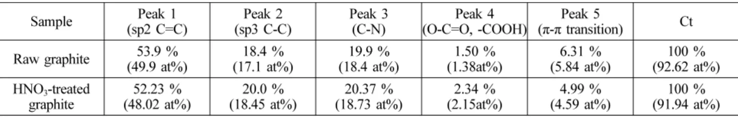 Fig. 3. Deconvolution of the XPS C1s spectra of the raw (a) and HNO 3 -treated (b) graphites.