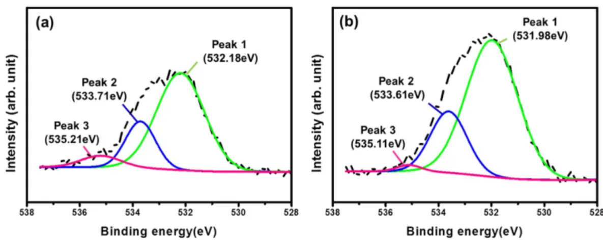 Table 3. Relative contents of each functional group peak in XPS O1s spectra (Fig. 4) of the raw graphite and HNO 3 - -treated graphite 