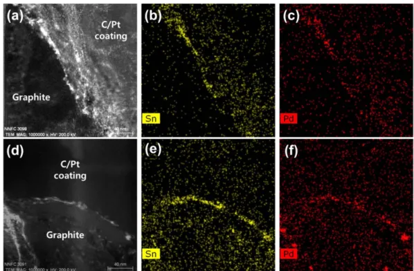 Fig. 7. SEM images of the surfaces (a, c) and cross sections (b, d) of the electroless-copper-plated graphites during 30 second (a, c) and 30 min (b, d) on the raw graphite (a, b) and HNO 3 -treated graphite (c, d).