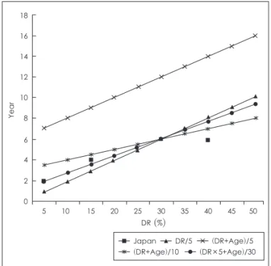 FIGURE 1. Three different methods for the approved period of  disability. DR: disability rate.
