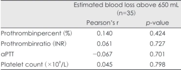 TABLE 6. Correlation analysis of the parameters associated with  coagulopathy and intraoperative blood loss exceeding 650 mL