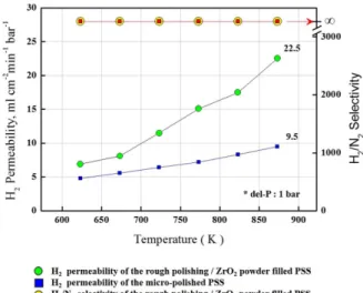 Table 1. Comparison of different Pd-based membranes reported in the literature.