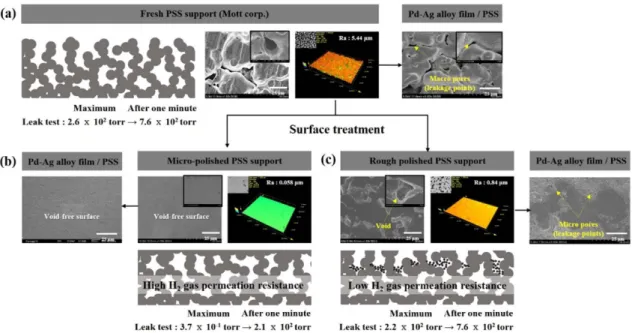 Fig. 1. Surface FE-SEM and CLSM images of porous stainless steel supports after surface treatment and Pd-Ag alloy hydrogen separation membranes on modified PSS supports: (a) fresh PSS support, (b) micro-polished PSS support, and (c) rough polished PSS supp
