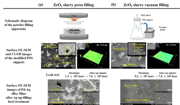Fig. 3. Hydrogen permeance and H 2 /N 2  selectivity of porous stainless steel supports according to surface treatment: