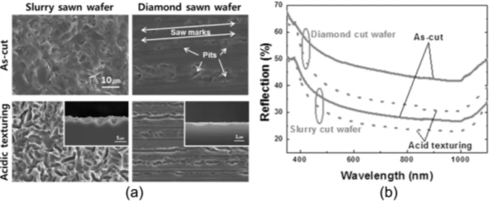 Fig. 2. Surface morphology (a) and reflection (b) of SWS, DWS mc-Si wafer for acidic texturing.