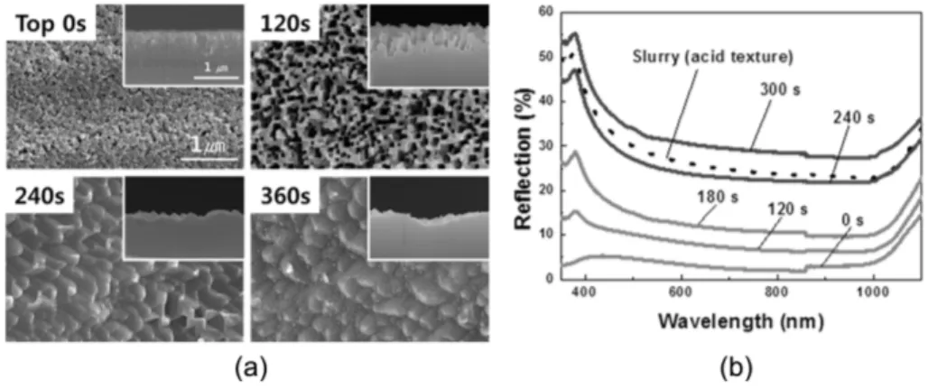 Fig. 3. Surface morphology (a) and reflection (b) of mc-Si wafer as function of post-etching time.
