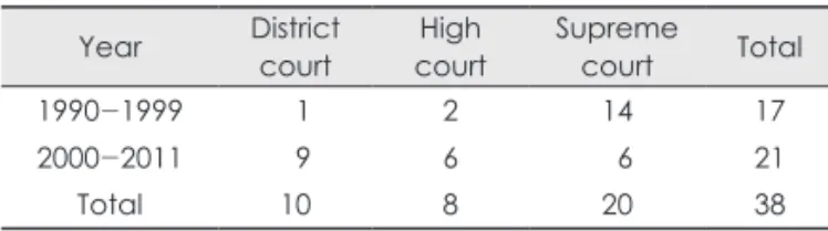 TABLE 2. Types of suits in Korean precedents related to the lum- lum-bar disc herniation