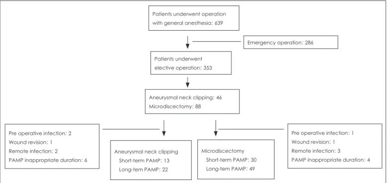 FIGURE 1. Patient population profile. PAMP inappropriate duration: patient who prescribed post-operative antibiotics from 4 days  to 9 days after surgery in aneurysmal neck clipping group and patient who prescribed post operative antibiotics from 4 days to