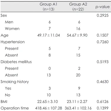 TABLE 2. Demographic data of microdiscectomy group Group B1  (n=30) Group B2(n=49) p-value Sex 0.1739 Men 19 22 Women 11 27 Age 051.17±15.77 050.67±13.77 0.8842 Hypertension 0.2416 Present 07 19 Absent 23 30 Diabetes mellitus 0.9077 Present 05 10 Absent 25