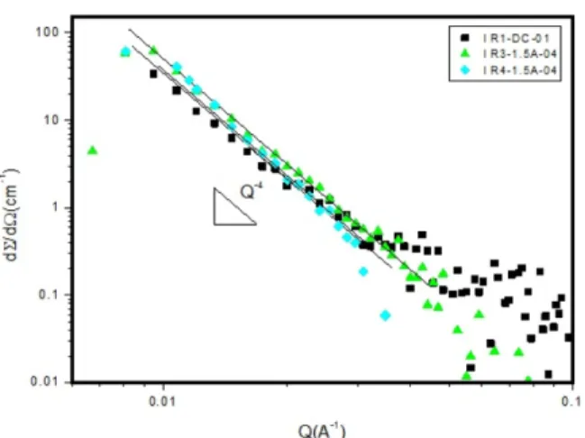 Fig. 5. Small angle neutron spectra of the trivalent chrome layers with pulse voltage: (a) R4-2.0A-07 : pulse, 2A, 7-th cycle (b) R4-2.0A-08 : pulse, 2A, 8-th cycle (c) R4-2.0A-07 : pulse, 2A, 9-th cycle with additional solution.