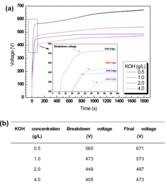 Figure 3 displays SEM images of the surface morphology of PEO coatings produced on 5083 Al alloy in electrolyte solution with different KOH concentrations at applied current density of 0.1 A/cm 2 for 1800 s