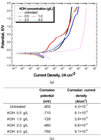 Fig. 5. Comparison of coating thickness for PEO of Al alloy 5083 in different KOH concentrations.