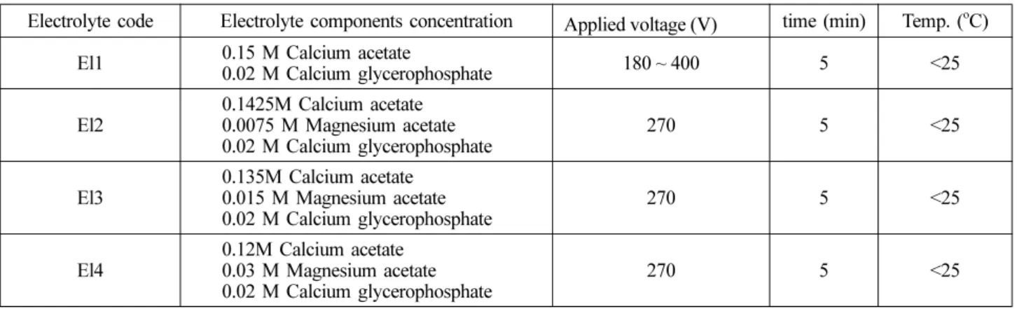 Table 1. The electrolyte compositions used for PEO treatment of Ti-6Al-4V.