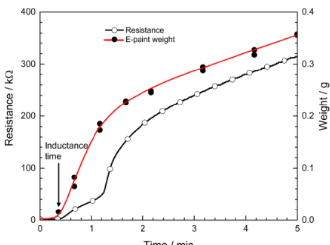 Figure 2 demonstrates the changes in the electrical resistance calculated from the data in Fig