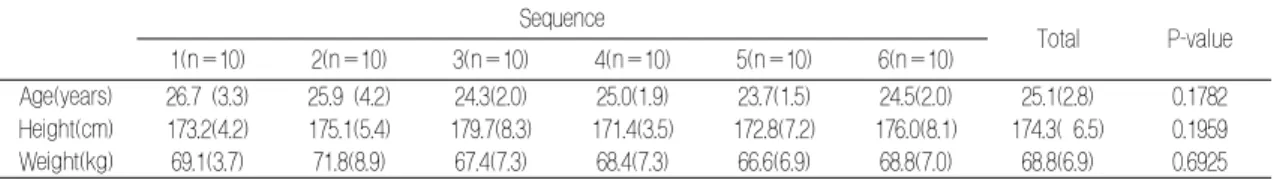 Table  2.  The  demographic  characteristics  of  randomized  subjects Sequence Total P-value 1(n=10) 2(n=10) 3(n=10) 4(n=10) 5(n=10) 6(n=10) Age(years) 26.7 (3.3) 25.9 (4.2) 24.3(2.0) 25.0(1.9) 23.7(1.5) 24.5(2.0) 25.1(2.8) 0.1782 Height(cm) 173.2(4.2) 17